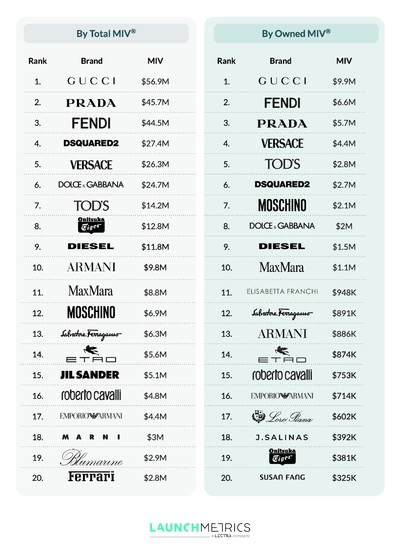 Launchmetrics - © System Magazine