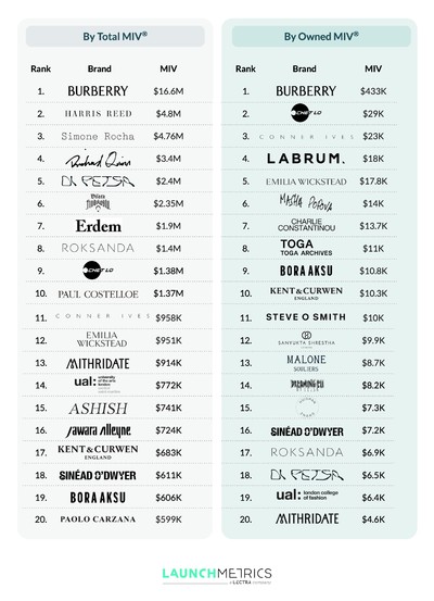 Launchmetrics - © System Magazine