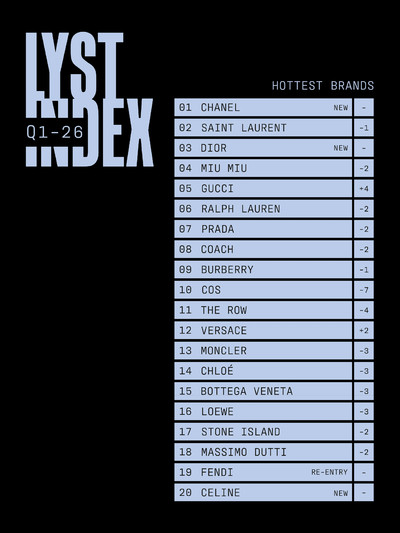 Lyst - © The Lyst Index for Q1 2026., System Magazine